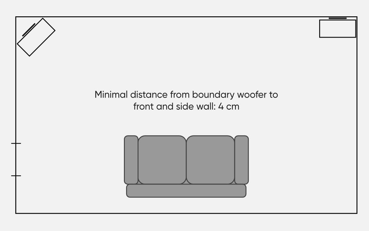 Layout of boundary woofers with rear-mounted drivers (minimum distance from the woofer to the front and side walls = 4 cm)