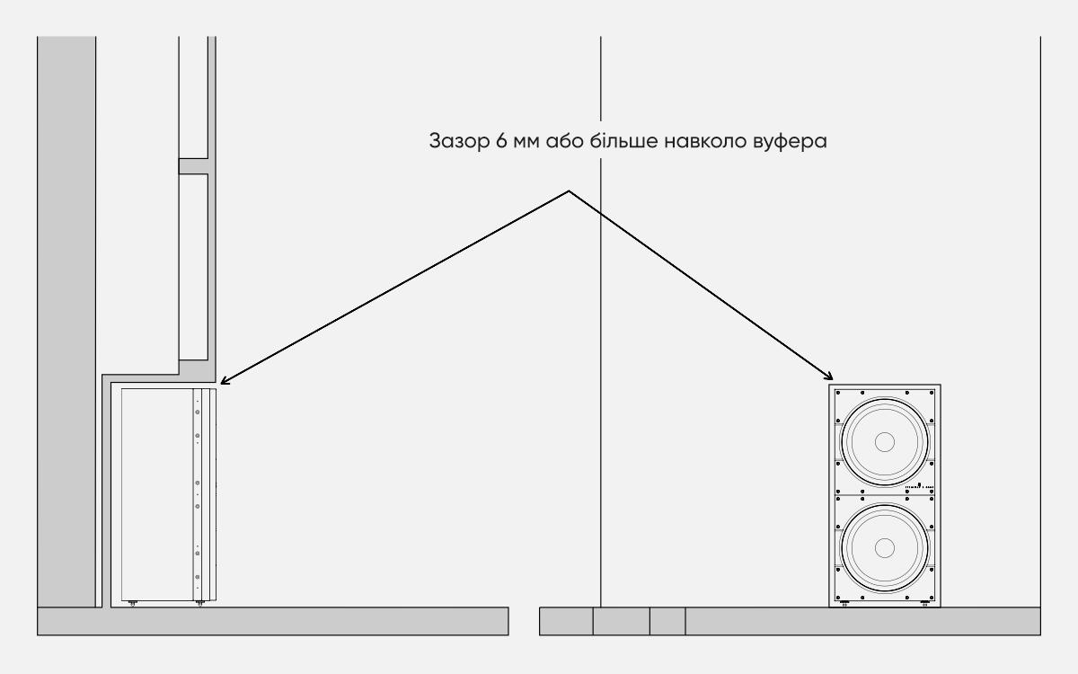 Схема розміщення вуферів в порожнині стіни або шафи (зазор навколо вуфера = 6 см або більше)