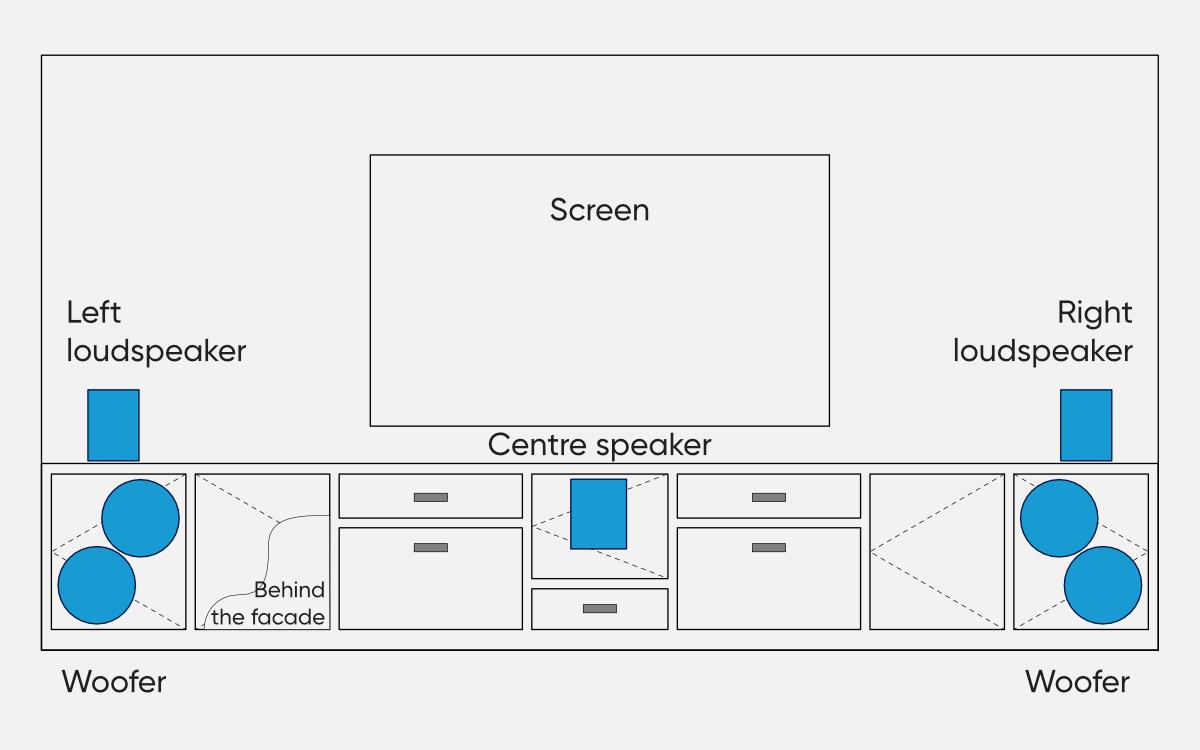 Layout of woofers in the cabinet, under the screen