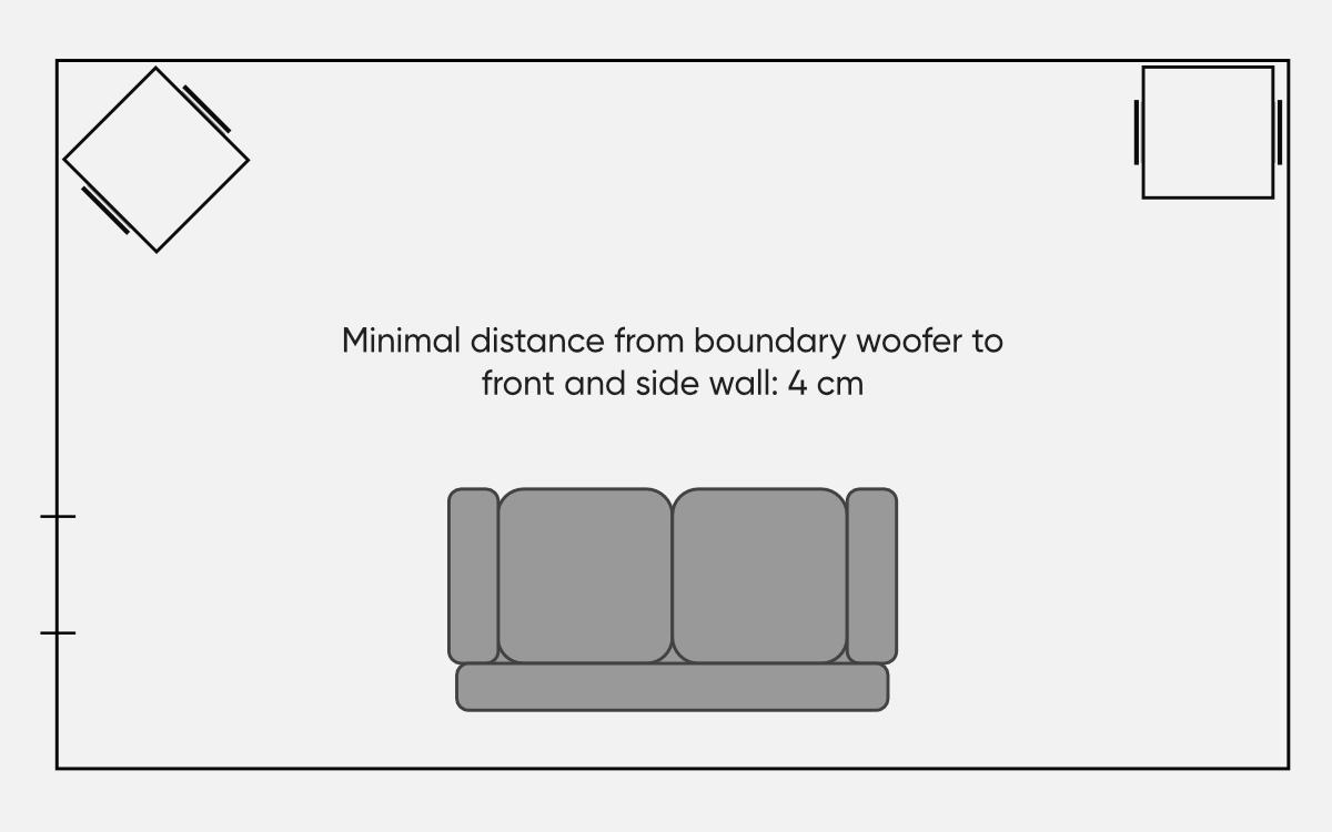 Layout of boundary woofers with side-mounted drivers (minimum distance from the woofer to the front and side walls = 4 cm)