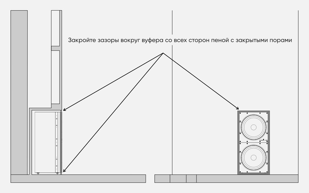 Продолжение схемы размещения вуферов в полости стены или шкафа (заделать все зазоры вокруг вуфера пеной с закрытыми порами)