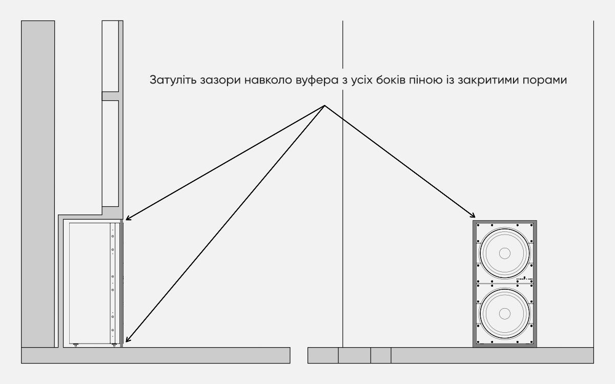 Продовження схеми розміщення вуферів в порожнині стіни або шафи (затулити всі зазори навколо вуфера піною із закритими порами)